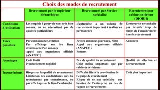 Choix des modes de recrutement
Recrutement par le supérieur
hiérarchique
Recrutement par
cabinet extérieur
(DIORH)
Conditions
d’utilisation
Les emplois à pourvoir sont très bien
connus, ou ne nécessitent pas de
qualités particulières
Recrutement par Service
spécialisé
L’entreprise a un volume
recrutement important à réaliser en
permanence
de L’entreprise ne souhaite
pas investir trop de
temps de l’encadrement
dans le recrutement
Voies
possibles
Par connaissance, relation
Par affichage sur les lieux
officiels
d’embauche Par annonce
Appel aux organismes
(ANAPEC )
Petites annonces journaux, Sites
organismes officiels
Appel aux
(ANAPEC )
Forums
Annonces
Avantages Coût limité
éventuellement rapidité
Peu de qualité du recrutement
Coût moins important que
cabinets extérieurs
Qualité de sélection et
par de recrutement
Inconvénients Risque sur la qualité du recrutement
Limitation des candidatures lors du
recrutement par connaissance, ou
par affichage sur le lieu d’embauche
Difficulté liée à la constitution de
l’équipe de recrutement
Risque de ne pas satisfaire aux
besoins de l’entreprise en cas de
vagues de recrutements
Coût plus important
 