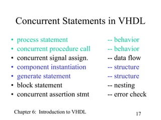 Concurrent Statements in VHDL process statement -- behavior concurrent procedure call -- behavior concurrent signal assign. -- data flow component instantiation -- structure generate statement -- structure block statement -- nesting concurrent assertion stmt -- error check 