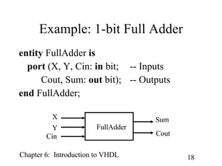 Example: 1-bit Full Adder entity  FullAdder  is port  (X, Y, Cin:  in  bit; -- Inputs Cout, Sum:  out  bit); -- Outputs end  FullAdder; X Y Cin Sum Cout FullAdder 