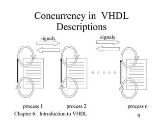 Concurrency in  VHDL Descriptions signals process 1 process 2 process n signals 