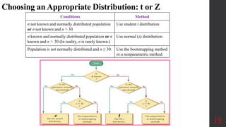 Choosing an Appropriate Distribution: t or Z
Conditions Method
σ not known and normally distributed population
or σ not known and n > 30
Use student t distribution
σ known and normally distributed population or σ
known and n > 30 (In reality, σ is rarely known.)
Use normal (z) distribution.
Population is not normally distributed and n ≤ 30. Use the bootstrapping method
or a nonparametric method.
15
 