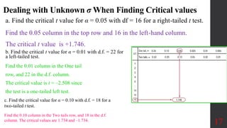 Dealing with Unknown σ When Finding Critical values
a. Find the critical t value for α = 0.05 with df = 16 for a right-tailed t test.
Find the 0.05 column in the top row and 16 in the left-hand column.
The critical t value is +1.746.
17
b. Find the critical t value for α = 0.01 with d.f. = 22 for
a left-tailed test.
Find the 0.01 column in the One tail
row, and 22 in the d.f. column.
The critical value is t = –2.508 since
the test is a one-tailed left test.
c. Find the critical value for α = 0.10 with d.f. = 18 for a
two-tailed t test.
Find the 0.10 column in the Two tails row, and 18 in the d.f.
column. The critical values are 1.734 and –1.734.
 