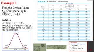 Find the Critical Value
tα/2 corresponding to
95% CI, n =15
6
Example 1
Solution
n = 15,df = n − 1 = 14.
95% CL: 𝛼 = 0.05 → Area of
0.025 in each of the two tails of
the t distribution
TI Calculator:
T- Distribution: find the t-score
1. 2nd + VARS
2. invT(
3. 2 entries (Left Area,df)
4. Enter
 