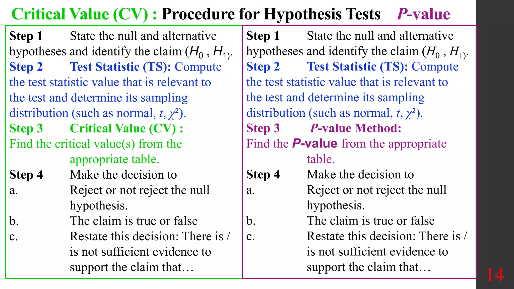 Critical Value (CV) : Procedure for Hypothesis Tests P-value
14
Step 1 State the null and alternative
hypotheses and identify the claim (H0 , H1).
Step 2 Test Statistic (TS): Compute
the test statistic value that is relevant to
the test and determine its sampling
distribution (such as normal, t, χ²).
Step 3 Critical Value (CV) :
Find the critical value(s) from the
appropriate table.
Step 4 Make the decision to
a. Reject or not reject the null
hypothesis.
b. The claim is true or false
c. Restate this decision: There is /
is not sufficient evidence to
support the claim that…
Step 1 State the null and alternative
hypotheses and identify the claim (H0 , H1).
Step 2 Test Statistic (TS): Compute
the test statistic value that is relevant to
the test and determine its sampling
distribution (such as normal, t, χ²).
Step 3 P-value Method:
Find the P-value from the appropriate
table.
Step 4 Make the decision to
a. Reject or not reject the null
hypothesis.
b. The claim is true or false
c. Restate this decision: There is /
is not sufficient evidence to
support the claim that…
 