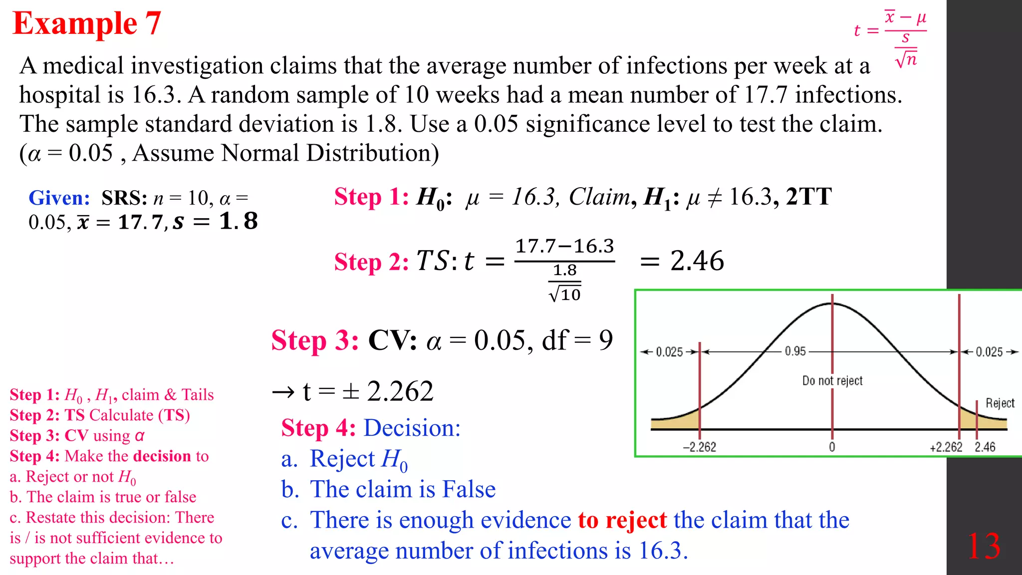 13
A medical investigation claims that the average number of infections per week at a
hospital is 16.3. A random sample of 10 weeks had a mean number of 17.7 infections.
The sample standard deviation is 1.8. Use a 0.05 significance level to test the claim.
(α = 0.05 , Assume Normal Distribution)
Example 7
Step 3: CV: α = 0.05, df = 9
→ t = ± 2.262
Step 1: H0: µ = 16.3, Claim, H1: µ ≠ 16.3, 2TT
Given: SRS: n = 10, α =
0.05, 𝒙 = 𝟏𝟕. 𝟕, 𝒔 = 𝟏. 𝟖
Step 4: Decision:
a. Reject H0
b. The claim is False
c. There is enough evidence to reject the claim that the
average number of infections is 16.3.
Step 2: 𝑇𝑆: 𝑡 =
17.7−16.3
1.8
10
= 2.46
Step 1: H0 , H1, claim & Tails
Step 2: TS Calculate (TS)
Step 3: CV using α
Step 4: Make the decision to
a. Reject or not H0
b. The claim is true or false
c. Restate this decision: There
is / is not sufficient evidence to
support the claim that…
𝑡 =
𝑥 − 𝜇
𝑠
𝑛
 