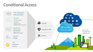 Conditional Access
Application
Per app policy
Type of client
(Web, Rich, mobile)
Cloud and
On-premises
applications
User attributes
Group membership
Devices
Domain Joined
compliant
Platform type
(Windows, iOS, Android)
Location
IP Range
ENFORCE MFA
ALLOW
BLOCK
Risk
Session risk
User risk
 