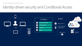 Conditions
Allow access or
Block access
Actions
Enforce MFA per
user/per app
User, App sensitivity
Device state
LocationUser
MFA
Risk
CLOUD-POWERED PROTECTION
 
