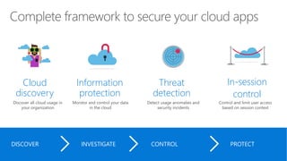 Cloud
discovery
Discover all cloud usage in
your organization
Information
protection
Monitor and control your data
in the cloud
Threat
detection
Detect usage anomalies and
security incidents
In-session
control
Control and limit user access
based on session context
DISCOVER INVESTIGATE CONTROL PROTECT
 