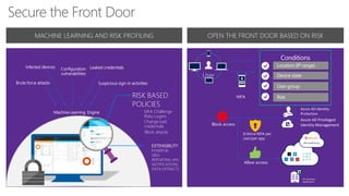 Secure the Front Door
Leaked
credentials
Infected
devices
Configuration
vulnerabilities
Risk-based
policies
MFA Challenge
Risky Logins
Block attacks
Change bad credentials
Suspicious sign-in
activities
MACHINE LEARNING AND RISK PROFILING OPEN THE FRONT DOOR BASED ON RISK
Shadow IT
Risk
Assessment
User
MFA
Conditions
Location (IP range)
Device state
User group
Risk
Block access
Enforce MFA per
user/per app
Allow access
Leaked credentialsInfected devices Configuration
vulnerabilities
RISK BASED
POLICIES
MFA Challenge
Risky Logins
Block attacks
Change bad
credentials
Machine-Learning Engine
Brute force attacks Suspicious sign-in activities
EXTENSIBILITY
POWER BI,
SIEM
REPORTING APIs
NOTIFICATIONS
DATA EXTRACTS
 