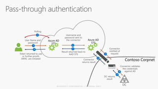 Contoso Corpnet
Azure AD
STS
1 2
3
4
5
6
78
Connector
2
Azure AD
STS
 