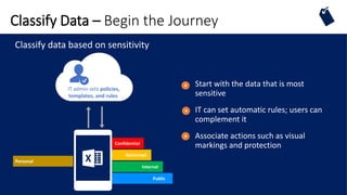 Classify Data – Begin the Journey
Confidential
Restricted
Internal
Public
IT admin sets policies,
templates, and rules
Personal
Classify data based on sensitivity
Start with the data that is most
sensitive
IT can set automatic rules; users can
complement it
Associate actions such as visual
markings and protection
 