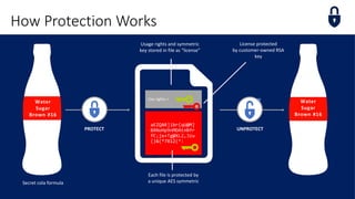 aEZQAR]ibr{qU@M]
BXNoHp9nMDAtnBfr
fC;jx+Tg@XL2,Jzu
()&(*7812(*:
Use rights +
Secret cola formula
Water
Sugar
Brown #16
PROTECT
Usage rights and symmetric
key stored in file as “license”
Each file is protected by
a unique AES symmetric
License protected
by customer-owned RSA
key
Water
Sugar
Brown #16
UNPROTECT
How Protection Works
 