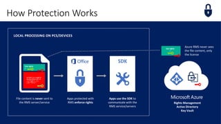 Use rights
+
Azure RMS never sees
the file content, only
the license
How Protection Works
Apps protected with
RMS enforce rights
SDK
Apps use the SDK to
communicate with the
RMS service/servers
File content is never sent to
the RMS server/service
aEZQAR]ibr{qU@M]B
XNoHp9nMDAtnBfrfC
;jx+Tg@XL2,Jzu
()&(*7812(*:
Use rights
+
LOCAL PROCESSING ON PCS/DEVICES
 