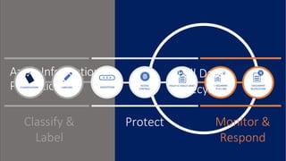 Azure Information
Protection DOCUMENT
TRACKING
DOCUMENT
REVOCATION
Monitor &
Respond
LABELINGCLASSIFICATION
Classify &
Label
ENCRYPTION
Protect
ACCESS
CONTROL
POLICY ENFORCEMENT
Full Data
Lifecycle
 
