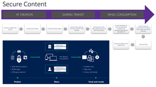 Secure Content
AT CREATION DURING TRANSIT WHILE CONSUMPTION
POLICIES, TEMPLATES,
RULES
DEFINE EXCEPTIONS CLASSIFICATION LABELS
DETECT SAAS APPS IN
USE AND SECURITY RISK
RATING
DEFINE DATA COPY
AND USAGE RULES FOR
APPS ON DEVICES
ALLOW SHARING OF
DATA WITHIN AND
OUTSIDE THE
ORGANIZATION BASED
ON IDENTITY
DETECT DATA IN
VIOLATION OF POLICIES
AND USERS VIOLATING
POLICIES
TAKE ACTION
PEACE OF MIND: DATA
PROTECTED
 