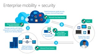 Intune
Azure Rights
Management and
Secure Islands
Protect your users,
devices, and apps
Detect problems
early with visibility
and threat analytics
Protect your data,
everywhere
Extend enterprise-grade security
to your cloud and SaaS apps
Manage identity with hybrid
integration to protect application
access from identity attacks
Advanced Threat Analytics
Microsoft Cloud App Security
Azure Active Directory
Identity Protection
 