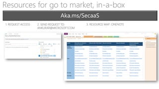 Resources for go to market, in-a-box
1. REQUEST ACCESS 2. SEND REQUEST TO:
ANKURAR@MICROSOFT.COM
3. RESOURCE MAP: ONENOTE
 
