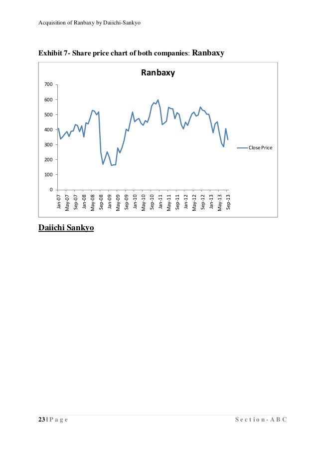 Ranbaxy Share Price History Chart