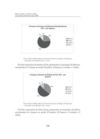 108
Pretos, pardos, crioulos e cabras
nas escolas mineiras do século XIX
Fonte: Arquivo Público Mineiro: Inventário Sumário dos Mapas de População
– documento micro-filmado, rolo 1, caixa 1.
Na lista nominativa do distrito de Paz, pertencente ao município de Mariana,
encontramos 55 crianças na escola: 24 pardos, 16 brancos, 2 crioulos e 3 cabras.
Fonte: Arquivo Público Mineiro: Inventário Sumário dos Mapas de População
– documento micro-filmado, rolo 1, caixa 1.
Na lista nominativa de Santa Luzia, pertencente ao município de Sabará,
encontramos 65 crianças na escola: 49 pardos, 10 brancos, 4 crioulos e 2
cabras.
 