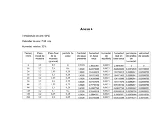 Anexo 4
Temperatura de aire: 65ºC
Velocidad de aire: 7.34 m/s
Humedad relativa: 32%
Tiempo
(min)
Peso
inicial de
muestra
Peso final
de la
muestra
(gramos)
perdida de
peso
Cantidad
de agua
presente
humedad
en base
seca
humedad
de
equilibrio
humedad
real en
base seca
pendiente
de grafica
de
humedad
velocidad
de secado
0 3,2 3,2 0 2,3328 2,6900369 0,0025 2,6875369 0 0
10 3,2 2,8 0,4 1,9328 2,22878229 0,0025 2,22628229 0,04612546 0,04158004
20 3,2 2,55 0,25 1,6828 1,94049815 0,0025 1,93799815 0,02882841 0,02598753
30 3,2 2,3 0,25 1,4328 1,65221402 0,0025 1,64971402 0,02882841 0,02598753
40 3,2 2,05 0,25 1,1828 1,36392989 0,0025 1,36142989 0,02882841 0,02598753
50 3,2 1,8 0,25 0,9328 1,07564576 0,0025 1,07314576 0,02882841 0,02598753
60 3,2 1,55 0,25 0,6828 0,78736162 0,0025 0,78486162 0,02882841 0,02598753
90 3,2 1,3 0,25 0,4328 0,49907749 0,0025 0,49657749 0,00960947 0,00866251
120 3,2 1,1 0,2 0,2328 0,26845018 0,0025 0,26595018 0,00768758 0,00693001
150 3,2 0,95 0,15 0,0828 0,0954797 0,0025 0,0929797 0,00576568 0,00519751
200 3,2 0,9 0,05 0,0328 0,03782288 0,0025 0,03532288 0,00115314 0,0010395
 