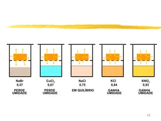 11
PERDE PERDE EM QUILÍBRIO GANHA GANHA
UMIDADE UMIDADE UMIDADE UMIDADE
NaBr CuCl2 NaCl KCl KNO3
0,57 0,67 0,75 0,84 0,93
 