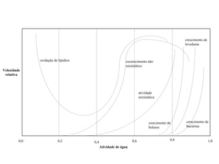 oxidação de lipídios escurecimento não
enzimático
atividade
enzimática
crescimento de
bolores
crescimento de
leveduras
crescimento de
bactérias
Velocidade
relativa
Atividade de água
0,2 0,4 0,6 0,8 1,00,0
 