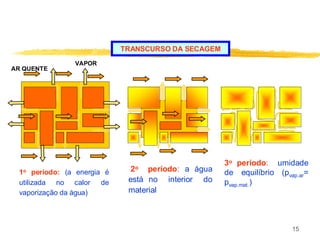 15
TRANSCURSO DA SECAGEM
AR QUENTE
VAPOR
1o período: (a energia é
utilizada no calor de
vaporização da água)
2o período: a água
está no interior do
material
3o período: umidade
de equilíbrio (pvap.ar=
pvap.mat.)
 
