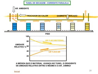 21
TUNEL DE SECAGEM - CORRENTE PARALELA
TROCADOR DE CALOR GABINETE ISOLADO
PISO
AR AMBIENTE
UMIDADE
RELATIVA %
100
80
60
40
20
A MEDIDA QUE O MATERIAL AVANÇA NO TUNEL, O GRADIENTE
DE UMIDADE RELATIVA ENTRE O MESMO E O AR , DIMINUI
UR % NO AR
UR % NO MATERIAL
Inicial
 