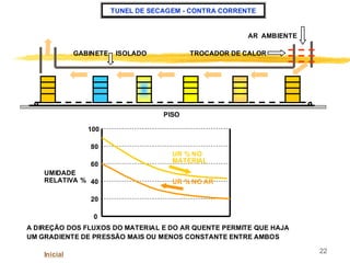 22
PISO
TUNEL DE SECAGEM - CONTRA CORRENTE
GABINETE ISOLADO TROCADOR DE CALOR
AR AMBIENTE
100
80
60
40
20
0
UMIDADE
RELATIVA % UR % NO AR
UR % NO
MATERIAL
A DIREÇÃO DOS FLUXOS DO MATERIAL E DO AR QUENTE PERMITE QUE HAJA
UM GRADIENTE DE PRESSÃO MAIS OU MENOS CONSTANTE ENTRE AMBOS
Inicial
 