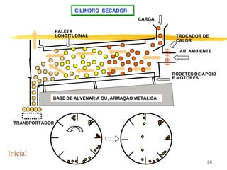 26
CILINDRO SECADOR
BASE DE ALVENARIA OU, ARMAÇÃO METÁLICA
PALETA
LONGITUDINAL
RODETES DE APOIO
E MOTORES
AR AMBIENTE
TROCADOR DE
CALOR
CARGA
TRANSPORTADOR
Inicial
 