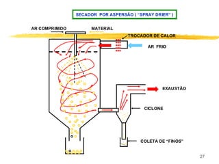 27
EXAUSTÃO
AR FRIO
TROCADOR DE CALOR
SECADOR POR ASPERSÃO ( “SPRAY DRIER” )
AR COMPRIMIDO MATERIAL
CICLONE
COLETA DE “FINOS”
 