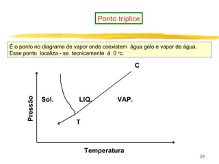 29
É o ponto no diagrama de vapor onde coexistem água gelo e vapor de água.
Esse ponto localiza - se tecnicamente à 0 o
c.
Ponto tríplice
C
Sol. LIQ. VAP.
T
Pressão
Temperatura
 