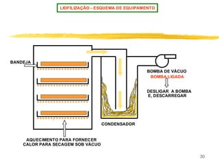 30
LIOFILIZAÇÃO - ESQUEMA DE EQUIPAMENTO
BOMBA DE VÁCUO
CONDENSADOR
SERPENTINAS DE CONGELAMENTO
E / OU AQUECIMENTO , INCLUSIVE
PODENDO SER RADIADOR INFRA
VERMEHO
BANDEJA
BOMBA LIGADA
GELO
AQUECIMENTO PARA FORNECER
CALOR DE FUSÃO E VAPORIZAÇÃO
DA ÁGUA QUE SUBLIMA
AQUECIMENTO PARA FORNECER
CALOR PARA SECAGEM SOB VÁCUO
DESLIGAR A BOMBA
E, DESCARREGAR
 