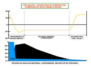 LIOFILIZAÇÃO - TRANSCURSO DA TEMPERATURA
ELIMINAÇÃO DA ÁGUA LÍQUIDA E SÓLIDA
40
20
0
-20
-40
0
20
40
60
80
GELO
ÁGUA
RESFRIAMENTO E
CONGELAMENTO
SECAGEM PRIMÁRIA
( SUBLIMAÇÃO )
SECAGEM FINAL
( SOB VÁCUO )
ESTADO DA ÁGUA NO MATERIAL ( APROXINADO, EM UM FILÉ DE PESCADO )
 