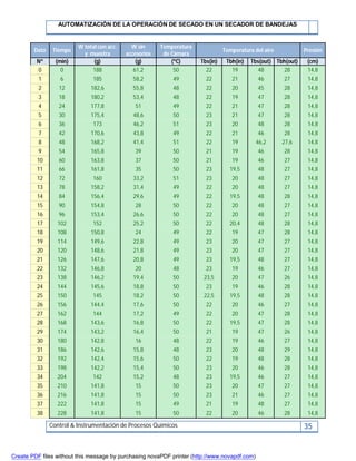 AUTOMATIZACIÓN DE LA OPERACIÓN DE SECADO EN UN SECADOR DE BANDEJAS
Control & Instrumentación de Procesos Químicos 35
Dato Tiempo
W total con acc.
y muestra
W sin
accesorios
Temperatura
de Cámara
Temperatura del aire Presión
Nº (min) (g) (g) (ºC) Tbs(in) Tbh(in) Tbs(out) Tbh(out) (cm)
0 0 188 61,2 50 22 19 48 28 14,8
1 6 185 58,2 49 22 21 46 27 14,8
2 12 182,6 55,8 48 22 20 45 28 14,8
3 18 180,2 53,4 48 22 19 47 28 14,8
4 24 177,8 51 49 22 21 47 28 14,8
5 30 175,4 48,6 50 23 21 47 28 14,8
6 36 173 46,2 51 23 20 48 28 14,8
7 42 170,6 43,8 49 22 21 46 28 14,8
8 48 168,2 41,4 51 22 19 46,2 27,6 14,8
9 54 165,8 39 50 21 19 46 28 14,8
10 60 163,8 37 50 21 19 46 27 14,8
11 66 161,8 35 50 23 19,5 48 27 14,8
12 72 160 33,2 51 23 20 48 27 14,8
13 78 158,2 31,4 49 22 20 48 27 14,8
14 84 156,4 29,6 49 22 19,5 48 28 14,8
15 90 154,8 28 50 22 20 48 27 14,8
16 96 153,4 26,6 50 22 20 48 27 14,8
17 102 152 25,2 50 22 20,4 48 28 14,8
18 108 150,8 24 49 22 19 47 28 14,8
19 114 149,6 22,8 49 23 20 47 27 14,8
20 120 148,6 21,8 49 23 20 47 27 14,8
21 126 147,6 20,8 49 23 19,5 48 27 14,8
22 132 146,8 20 48 23 19 46 27 14,8
23 138 146,2 19,4 50 23,5 20 47 26 14,8
24 144 145,6 18,8 50 23 19 46 28 14,8
25 150 145 18,2 50 22,5 19,5 48 28 14,8
26 156 144,4 17,6 50 22 20 46 27 14,8
27 162 144 17,2 49 22 20 47 28 14,8
28 168 143,6 16,8 50 22 19,5 47 28 14,8
29 174 143,2 16,4 50 21 19 47 26 14,8
30 180 142,8 16 48 22 19 46 27 14,8
31 186 142,6 15,8 48 23 20 48 29 14,8
32 192 142,4 15,6 50 22 19 48 28 14,8
33 198 142,2 15,4 50 23 20 46 28 14,8
34 204 142 15,2 48 23 19,5 46 27 14,8
35 210 141,8 15 50 23 20 47 27 14,8
36 216 141,8 15 50 23 21 46 27 14,8
37 222 141,8 15 49 21 19 48 27 14,8
38 228 141,8 15 50 22 20 46 28 14,8
Create PDF files without this message by purchasing novaPDF printer (http://www.novapdf.com)
 