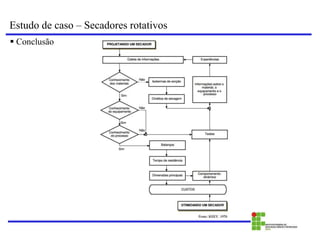 Estudo de caso – Secadores rotativos
 Conclusão
 