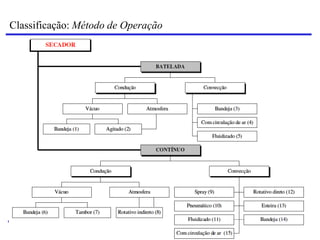 Classificação: Método de Operação
 