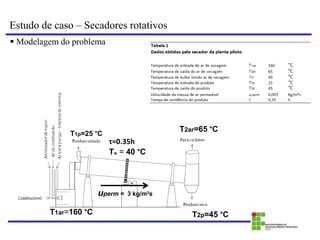 Estudo de caso – Secadores rotativos
 Modelagem do problema
T1ar=160 °C
T2ar=65 °C
Tw = 40 °C
uperm = 3 kg/m²s
τ=0.35h
T2p=45 °C
T1p=25 °C
 