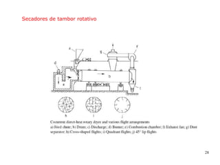 28
Secadores de tambor rotativo
 