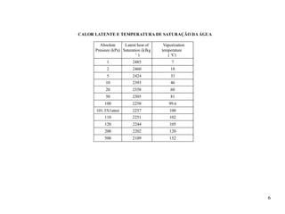 6
CALOR LATENTE E TEMPERATURA DE SATURAÇÃO DA ÁGUA
Absolute
Pressure (kPa)
Latent heat of
Saturation (kJkg
-1
)
Vaporization
temperature
( o
C)
1 2485 7
2 2460 18
5 2424 33
10 2393 46
20 2358 60
50 2305 81
100 2258 99.6
101.35(1atm) 2257 100
110 2251 102
120 2244 105
200 2202 120
500 2109 152
 
