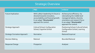 Strategic Overview
P&G Unilever
Future Implication With Lafely’s leadership it’s future is
directed towards innovation,
accountability and financial growth.
It can adapt “Structuralist”
approach for control.
Achieve price efficiency- by
rationalising the middle level
managerial talents, diversity
orientation and research focus
It can adapt “Structuralist”
approach for control.
StrategicApproach Cultural School, Configuration
School, Cognitive School
Positioning School, Cultural School,
Configuration School, Learning
School
Strategic Formation Approach Normative Rational Empirical
Decision Making Rational Bounded Rational
Response Change Prospector Analyser
 