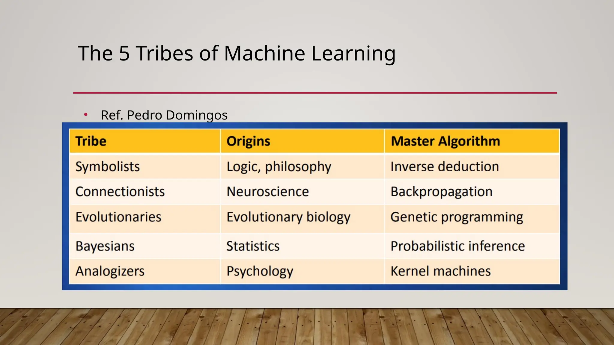 The 5 Tribes of Machine Learning
• Ref. Pedro Domingos
 