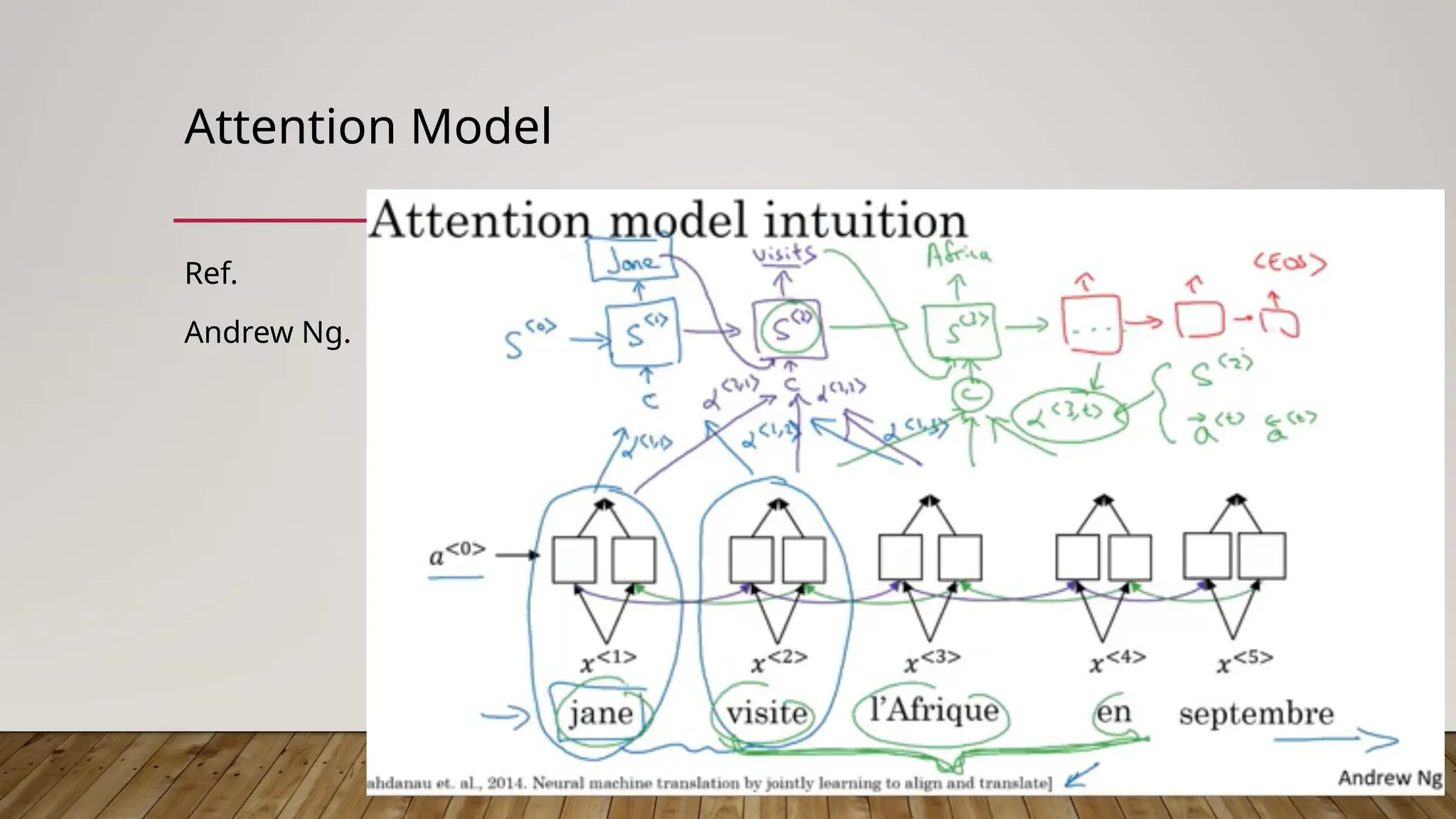 Attention Model
Ref.
Andrew Ng.
 