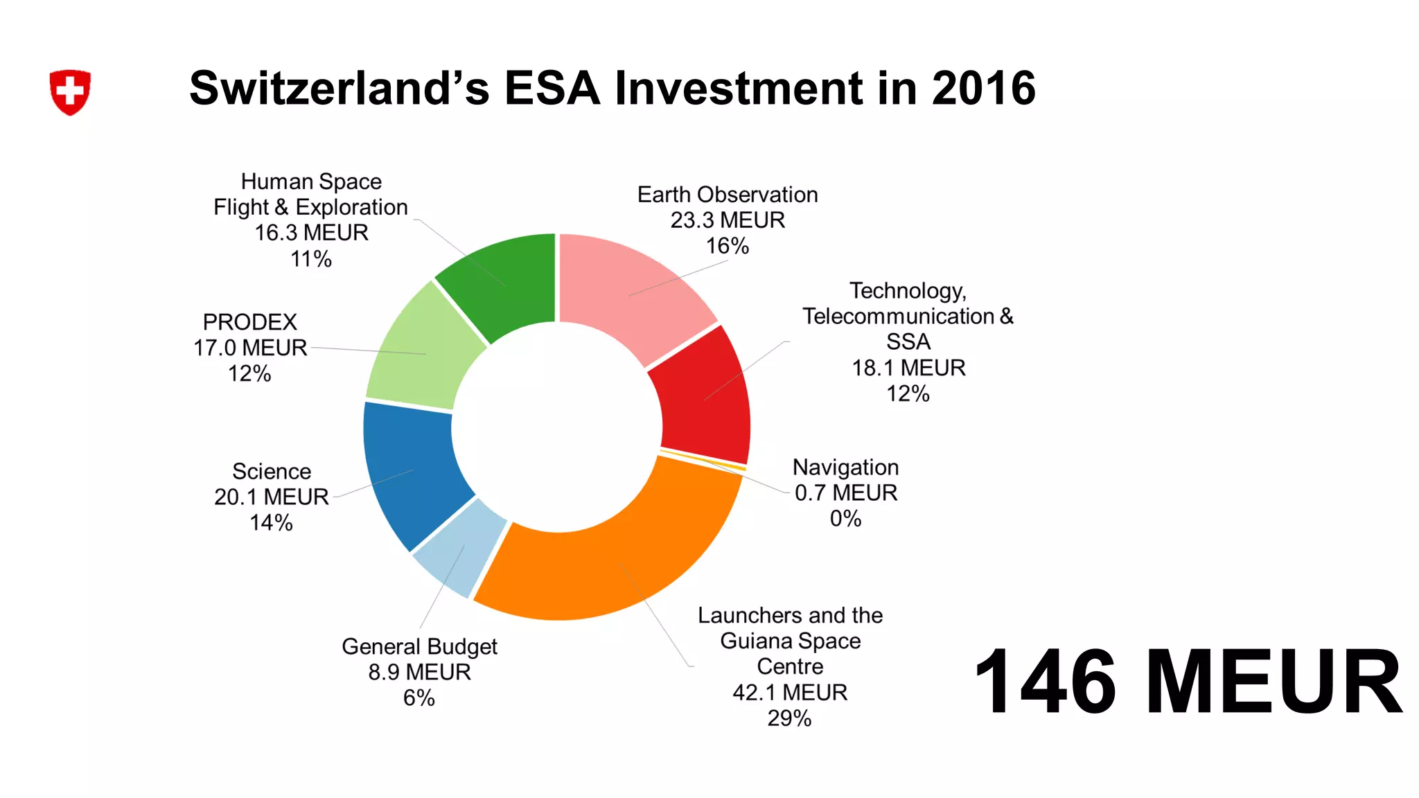 Switzerland’s ESA Investment in 2016
146 MEUR
 