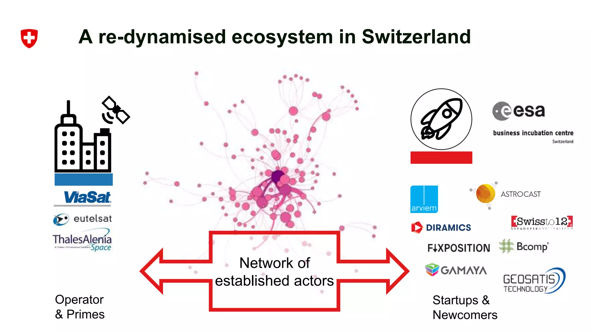 A re-dynamised ecosystem in Switzerland
Network of
established actors
Operator
& Primes
Startups &
Newcomers
 