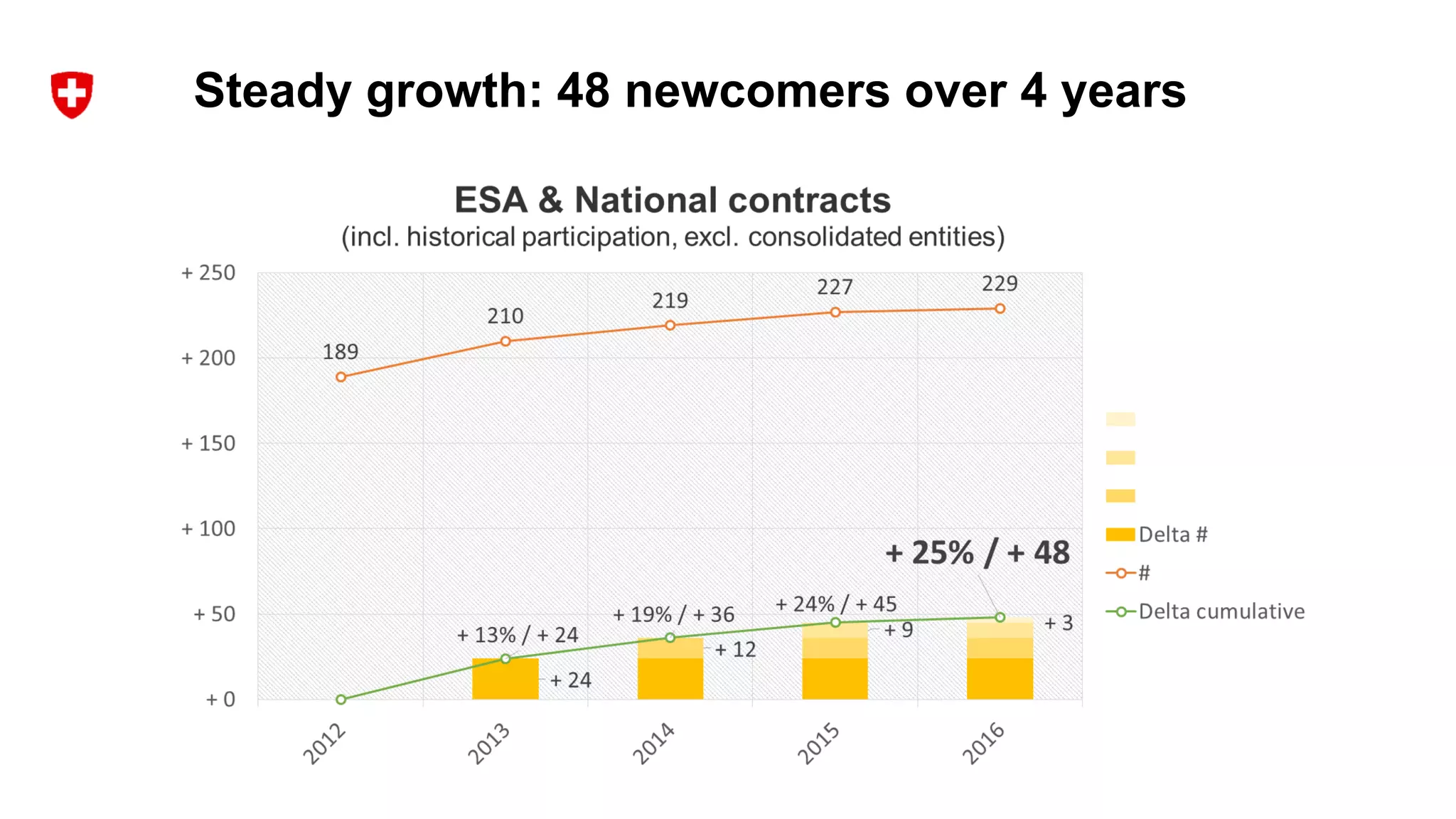 Steady growth: 48 newcomers over 4 years
 