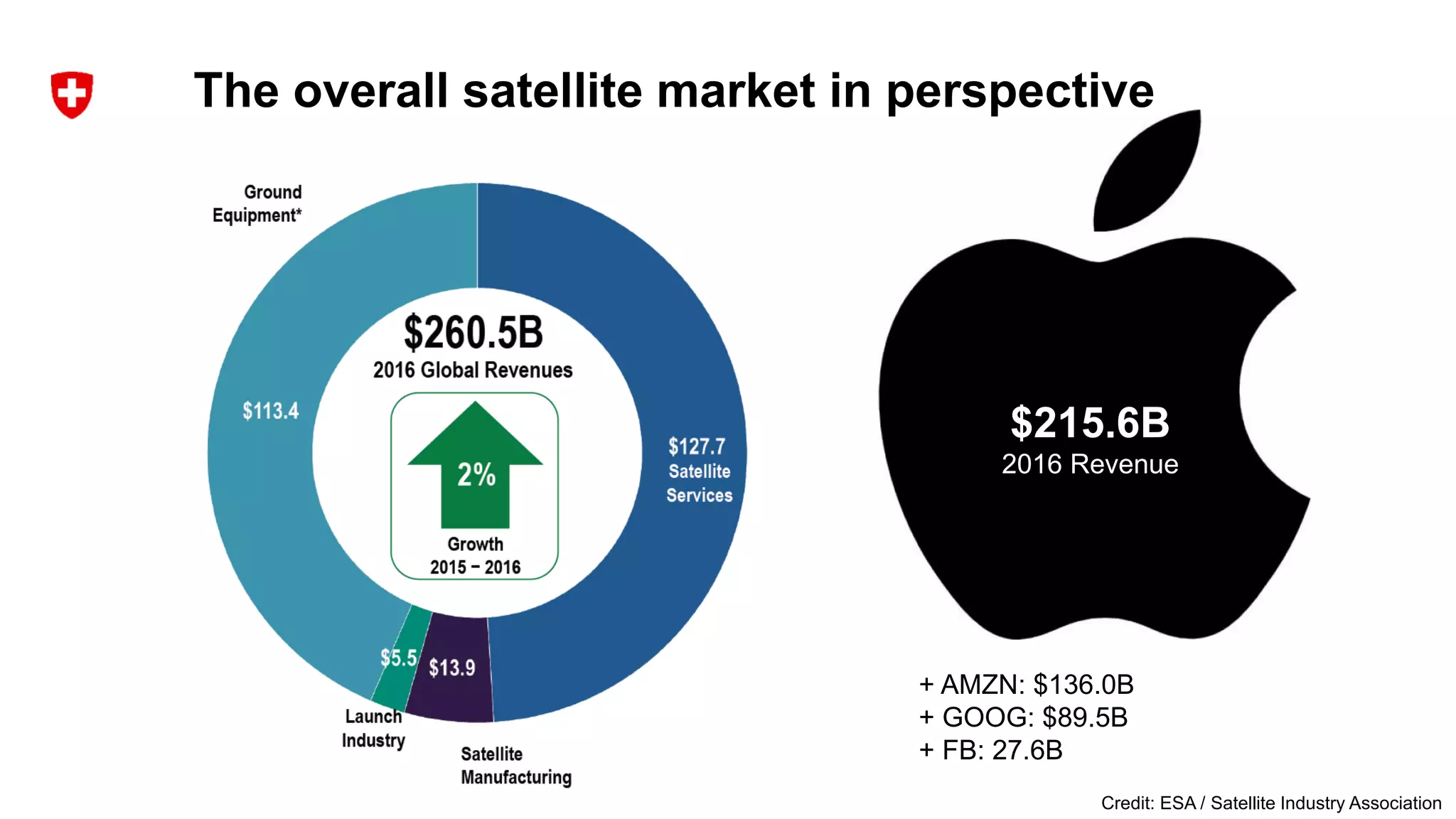 Credit: ESA / Satellite Industry Association
$215.6B
2016 Revenue
+ AMZN: $136.0B
+ GOOG: $89.5B
+ FB: 27.6B
The overall satellite market in perspective
 