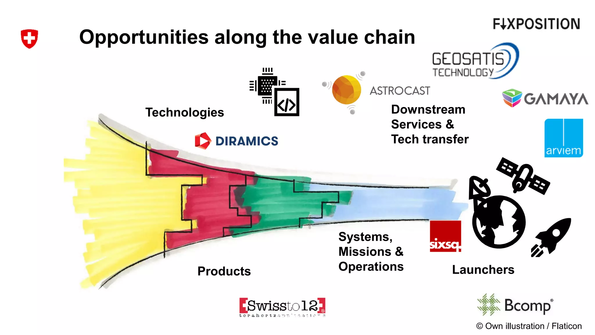 Opportunities along the value chain
Technologies
Products
Downstream
Services &
Tech transfer
Systems,
Missions &
Operations Launchers
© Own illustration / Flaticon
 