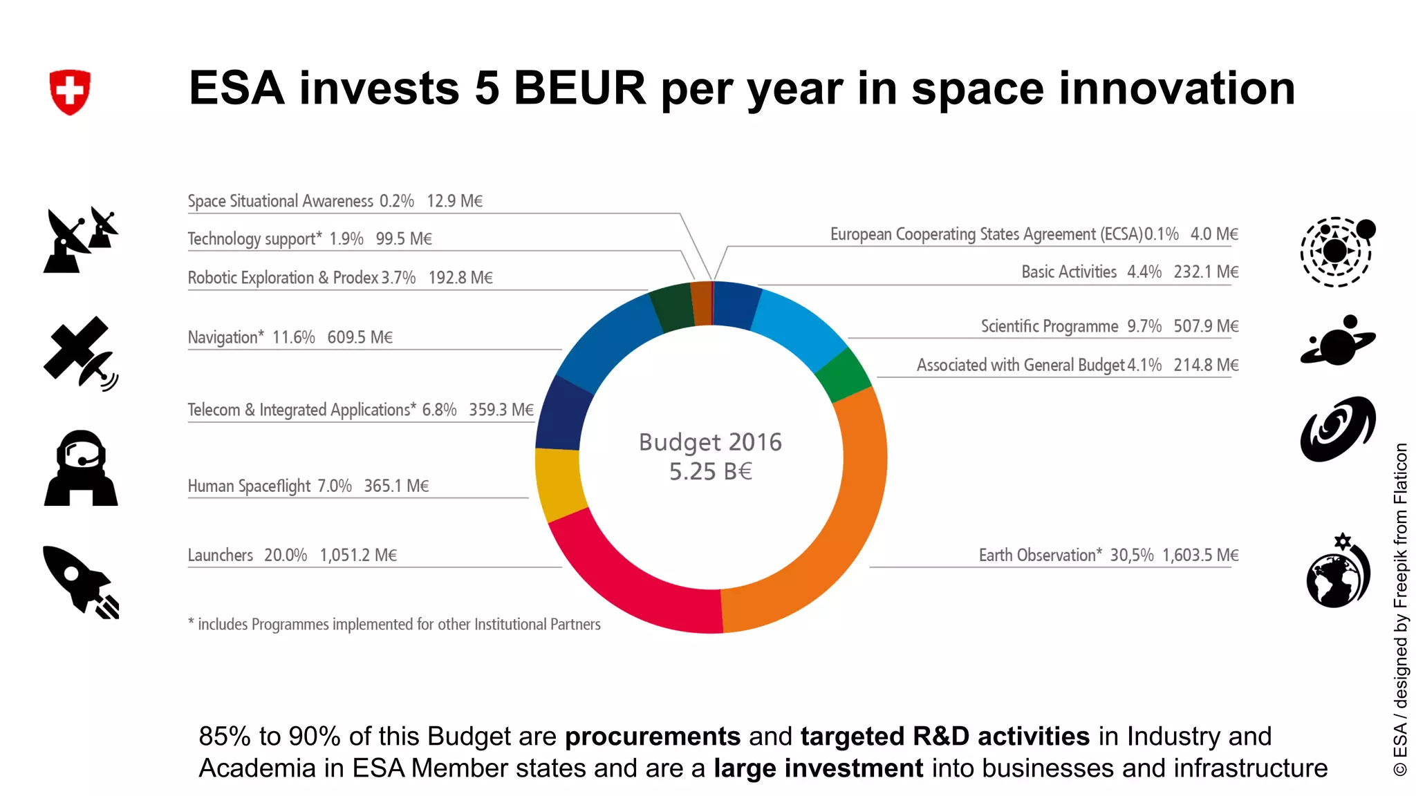 ESA invests 5 BEUR per year in space innovation
85% to 90% of this Budget are procurements and targeted R&D activities in Industry and
Academia in ESA Member states and are a large investment into businesses and infrastructure
©ESA/designedbyFreepikfromFlaticon
 