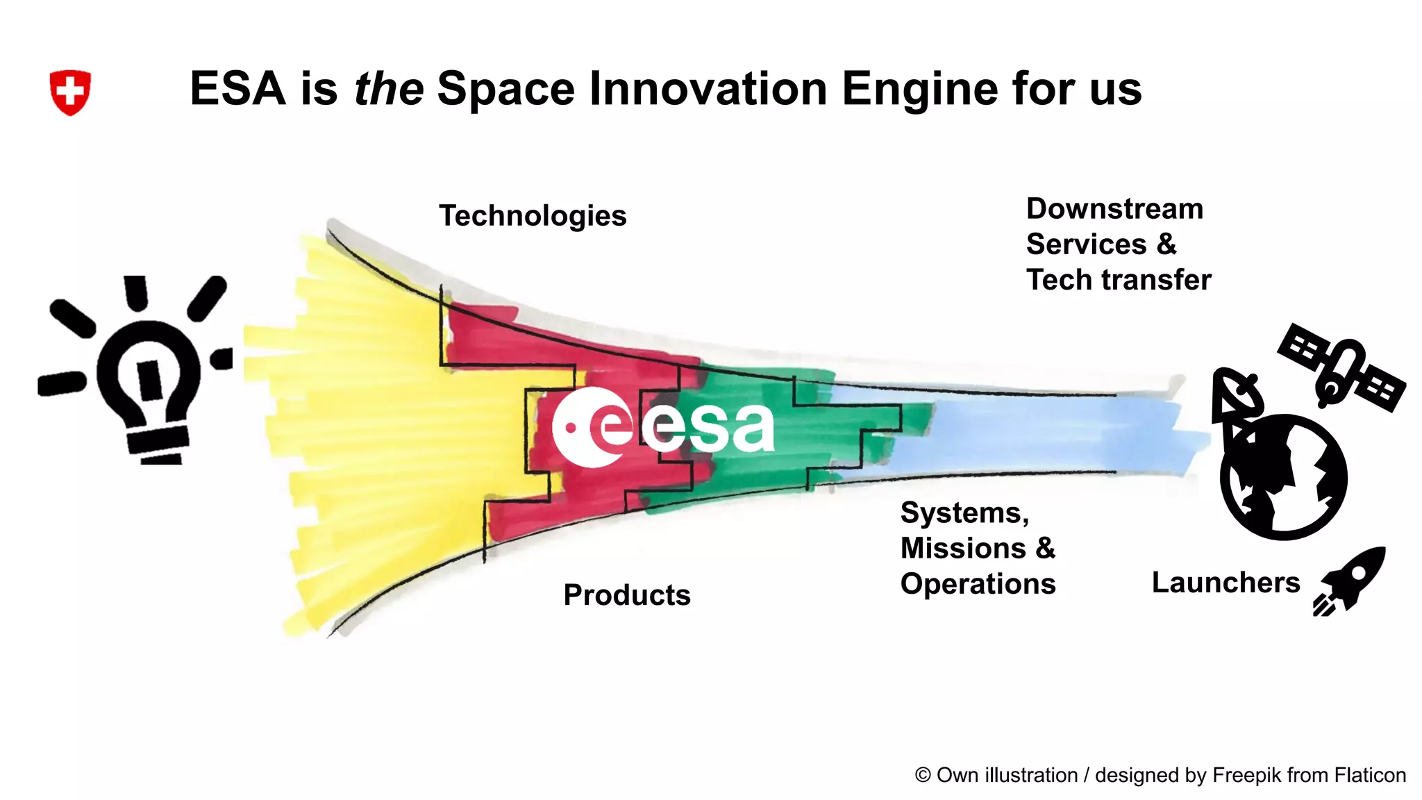 ESA is the Space Innovation Engine for us
Technologies
Products
Downstream
Services &
Tech transfer
Systems,
Missions &
Operations Launchers
© Own illustration / designed by Freepik from Flaticon
 